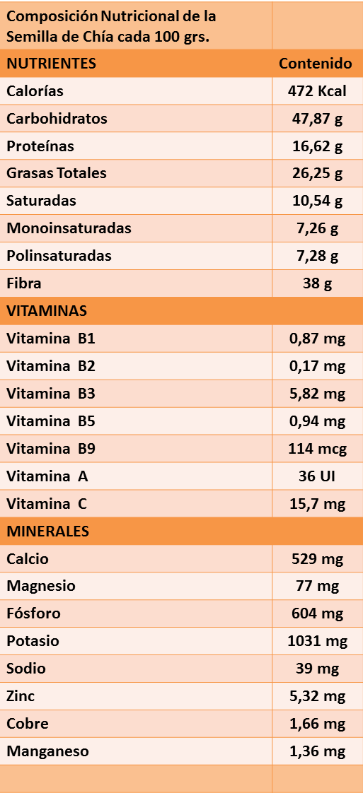 Tabla nutricional de la chia Tabla nutricional de la chia